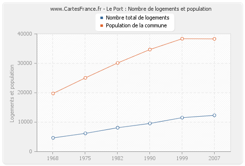 Le Port : Nombre de logements et population